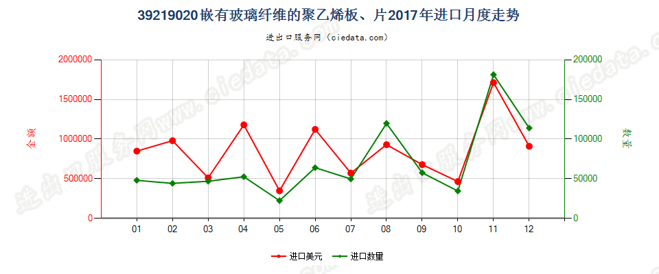 39219020嵌有玻璃纤维的聚乙烯板、片进口2017年月度走势图