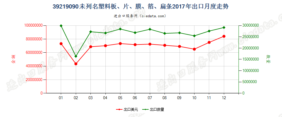 39219090未列名塑料板、片、膜、箔、扁条出口2017年月度走势图