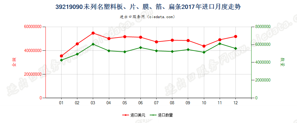 39219090未列名塑料板、片、膜、箔、扁条进口2017年月度走势图