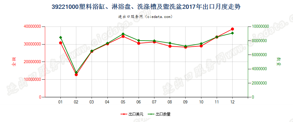 39221000塑料浴缸、淋浴盘、洗涤槽及盥洗盆出口2017年月度走势图