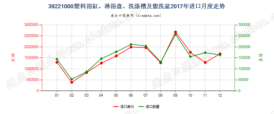 39221000塑料浴缸、淋浴盘、洗涤槽及盥洗盆进口2017年月度走势图