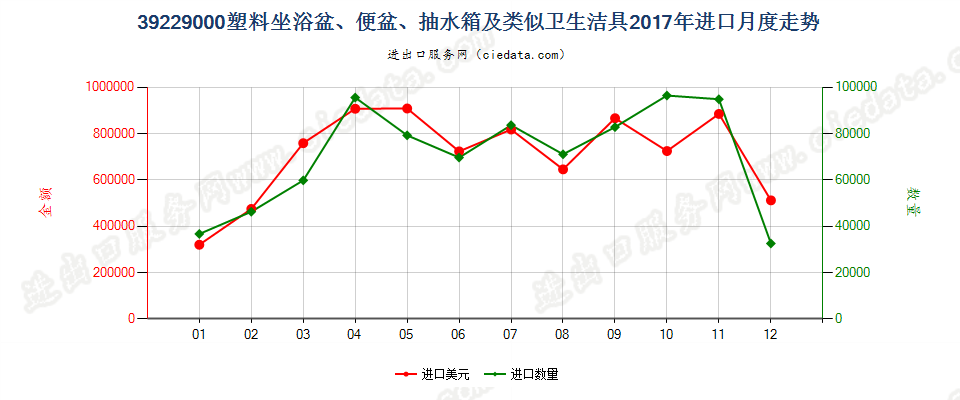 39229000塑料坐浴盆、便盆、抽水箱及类似卫生洁具进口2017年月度走势图