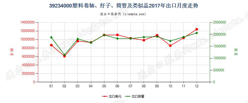 39234000塑料卷轴、纡子、筒管及类似品出口2017年月度走势图