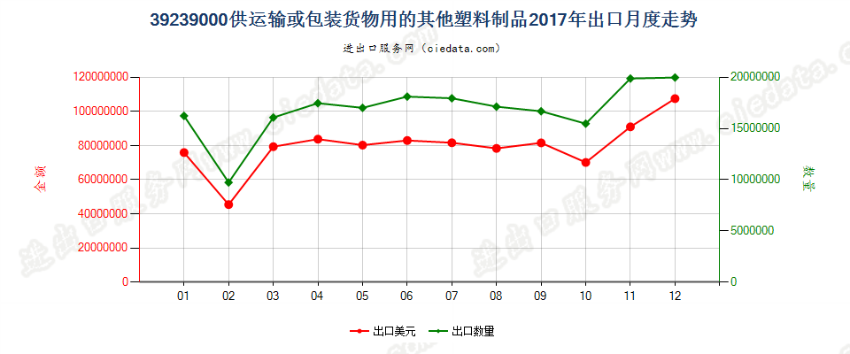 39239000供运输或包装货物用的其他塑料制品出口2017年月度走势图