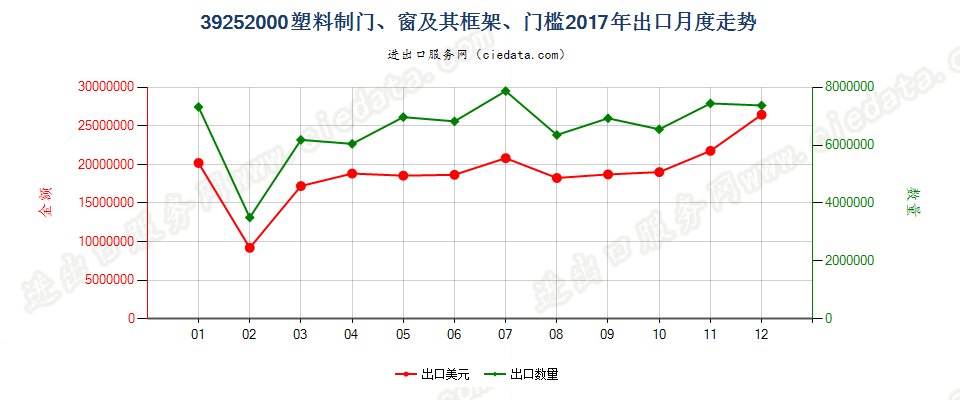 39252000塑料制门、窗及其框架、门槛出口2017年月度走势图