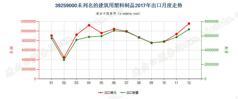 39259000未列名的建筑用塑料制品出口2017年月度走势图