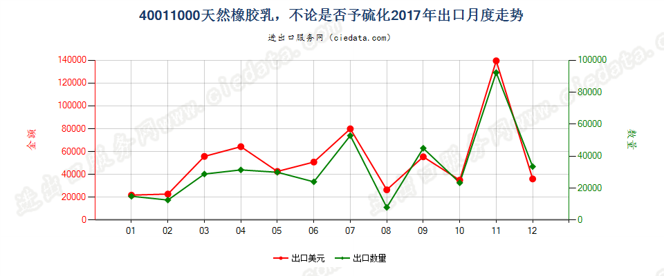 40011000天然橡胶乳，不论是否予硫化出口2017年月度走势图