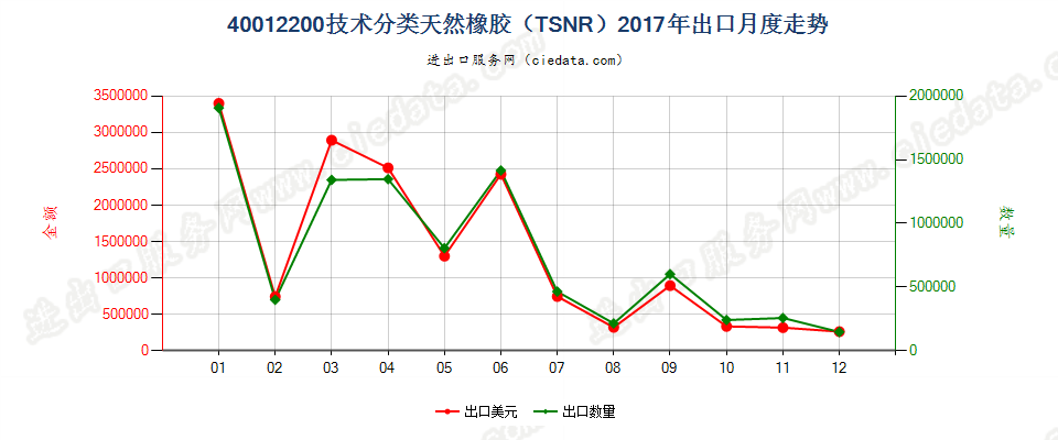 40012200技术分类天然橡胶（TSNR）出口2017年月度走势图