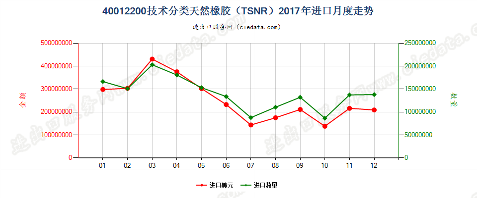40012200技术分类天然橡胶（TSNR）进口2017年月度走势图