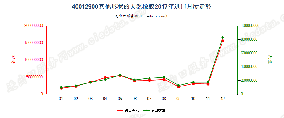 40012900其他形状的天然橡胶进口2017年月度走势图
