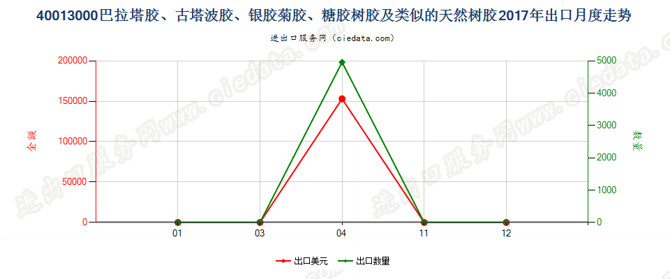 40013000巴拉塔胶、古塔波胶、银胶菊胶、糖胶树胶及类似的天然树胶出口2017年月度走势图