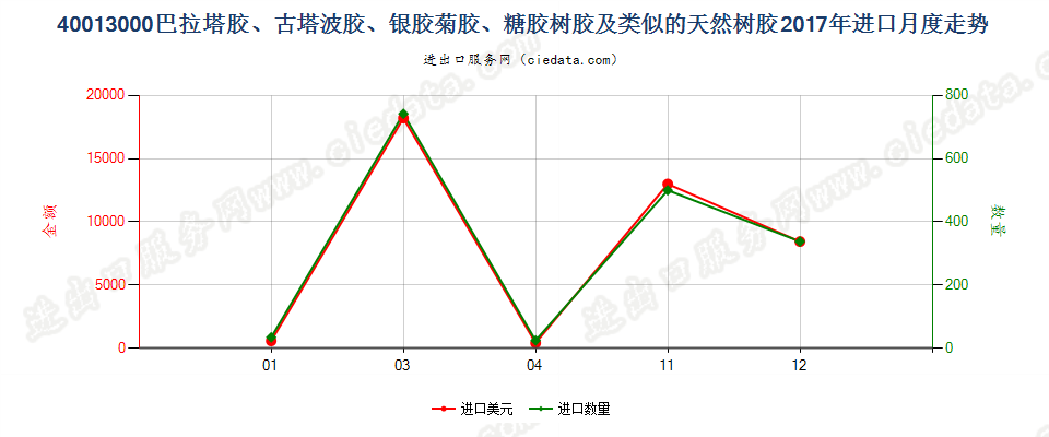 40013000巴拉塔胶、古塔波胶、银胶菊胶、糖胶树胶及类似的天然树胶进口2017年月度走势图