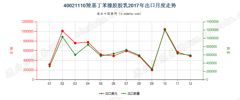 40021110羧基丁苯橡胶胶乳出口2017年月度走势图