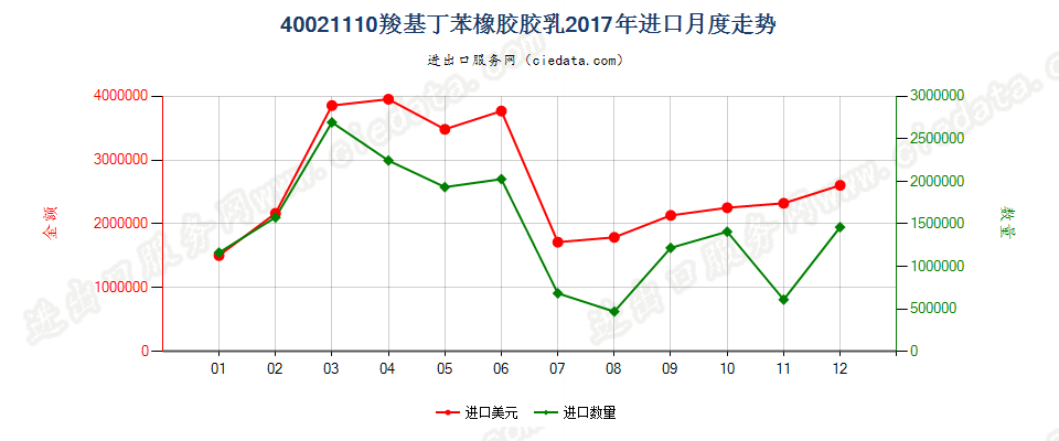 40021110羧基丁苯橡胶胶乳进口2017年月度走势图