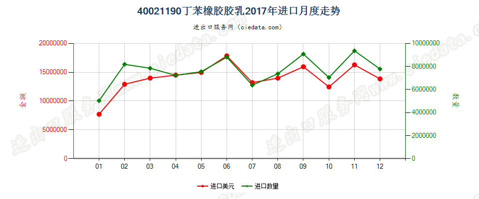 40021190丁苯橡胶胶乳进口2017年月度走势图