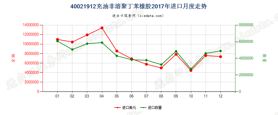 40021912充油非溶聚丁苯橡胶进口2017年月度走势图