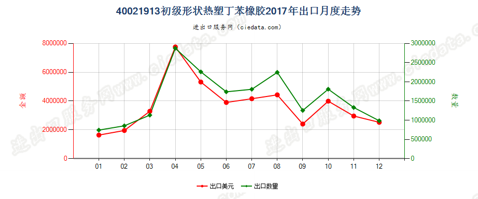 40021913初级形状热塑丁苯橡胶出口2017年月度走势图