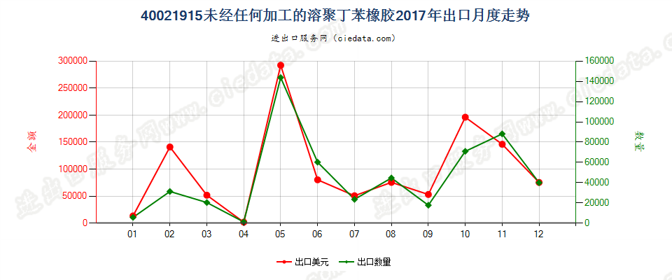 40021915未经任何加工的溶聚丁苯橡胶出口2017年月度走势图