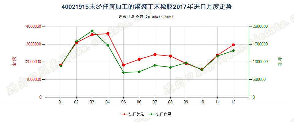 40021915未经任何加工的溶聚丁苯橡胶进口2017年月度走势图