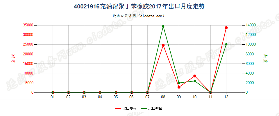 40021916充油溶聚丁苯橡胶出口2017年月度走势图