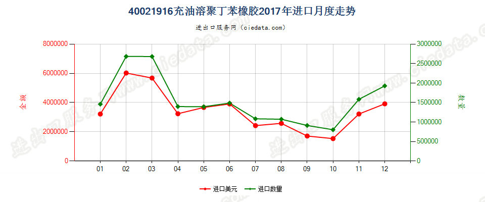 40021916充油溶聚丁苯橡胶进口2017年月度走势图