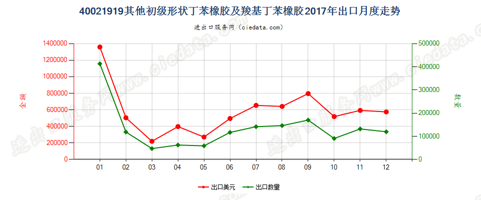 40021919其他初级形状丁苯橡胶及羧基丁苯橡胶出口2017年月度走势图