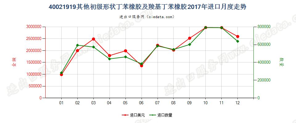 40021919其他初级形状丁苯橡胶及羧基丁苯橡胶进口2017年月度走势图