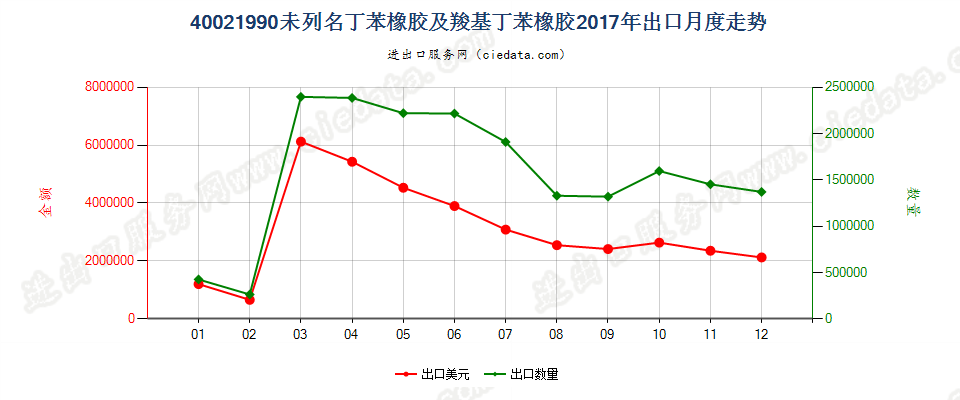 40021990未列名丁苯橡胶及羧基丁苯橡胶出口2017年月度走势图