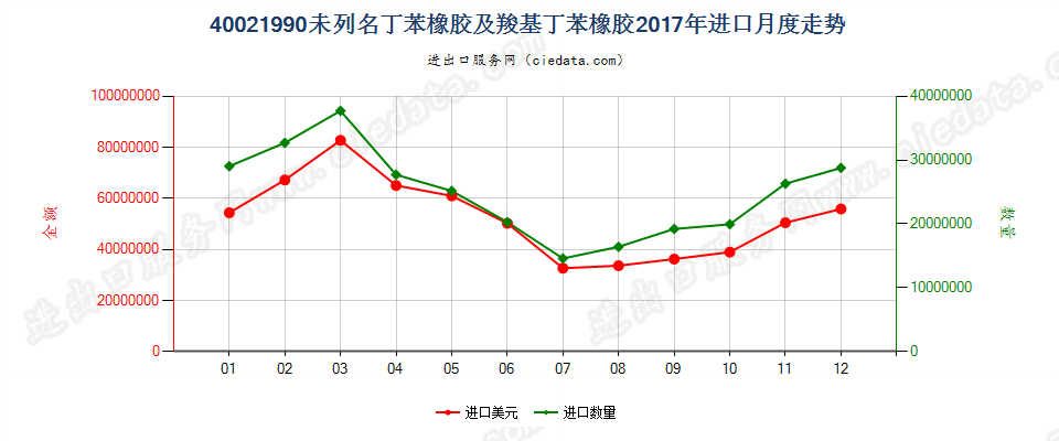 40021990未列名丁苯橡胶及羧基丁苯橡胶进口2017年月度走势图