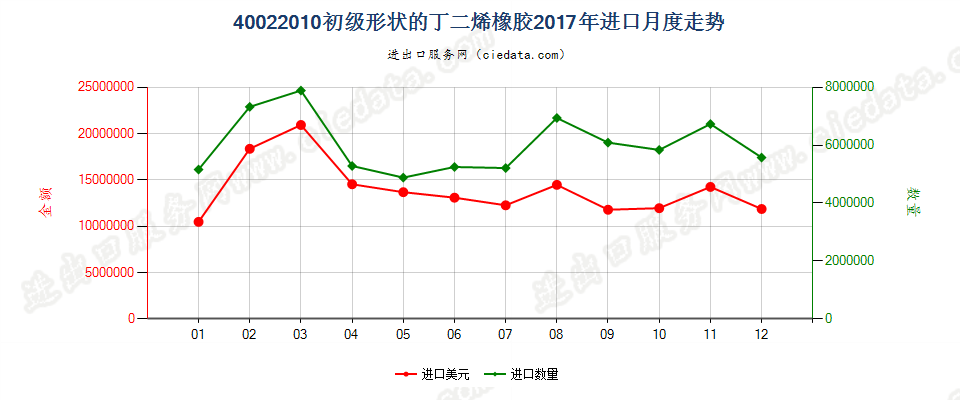 40022010初级形状的丁二烯橡胶进口2017年月度走势图