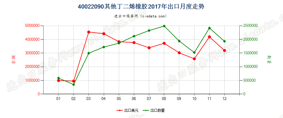 40022090其他丁二烯橡胶出口2017年月度走势图