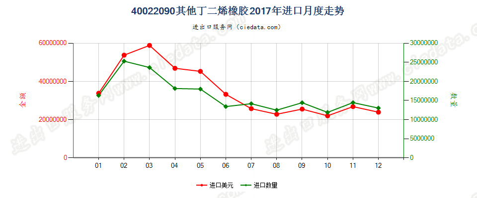 40022090其他丁二烯橡胶进口2017年月度走势图