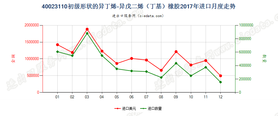 40023110初级形状的异丁烯-异戊二烯（丁基）橡胶进口2017年月度走势图