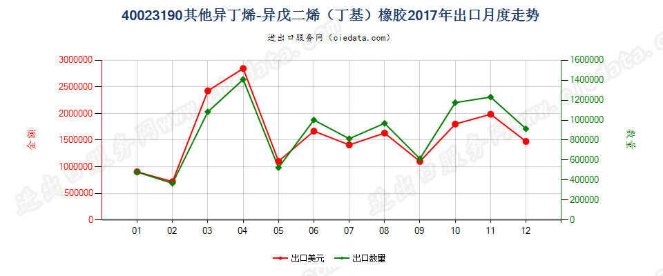 40023190其他异丁烯-异戊二烯（丁基）橡胶出口2017年月度走势图