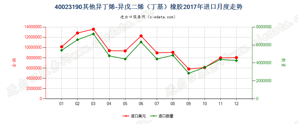 40023190其他异丁烯-异戊二烯（丁基）橡胶进口2017年月度走势图