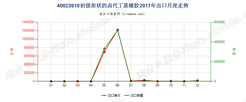 40023910初级形状的卤代丁基橡胶出口2017年月度走势图