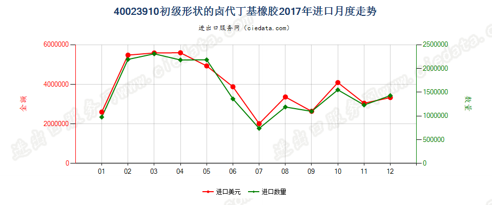 40023910初级形状的卤代丁基橡胶进口2017年月度走势图