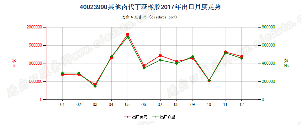 40023990其他卤代丁基橡胶出口2017年月度走势图