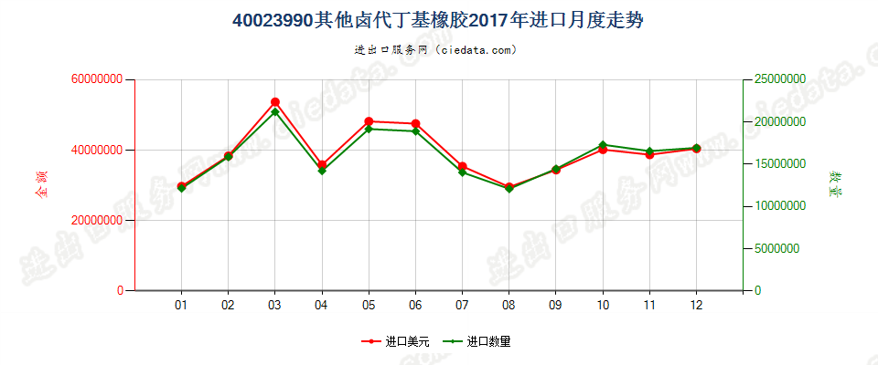 40023990其他卤代丁基橡胶进口2017年月度走势图