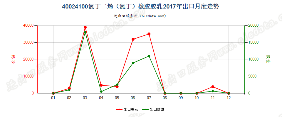 40024100氯丁二烯（氯丁）橡胶胶乳出口2017年月度走势图