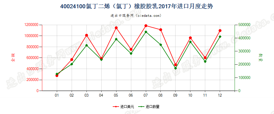 40024100氯丁二烯（氯丁）橡胶胶乳进口2017年月度走势图