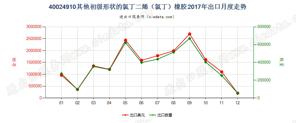 40024910其他初级形状的氯丁二烯（氯丁）橡胶出口2017年月度走势图