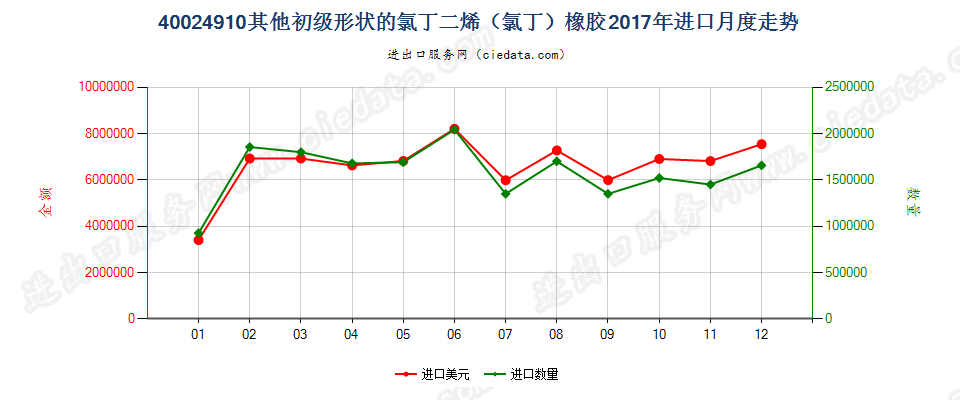 40024910其他初级形状的氯丁二烯（氯丁）橡胶进口2017年月度走势图