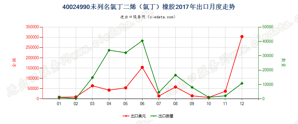 40024990未列名氯丁二烯（氯丁）橡胶出口2017年月度走势图