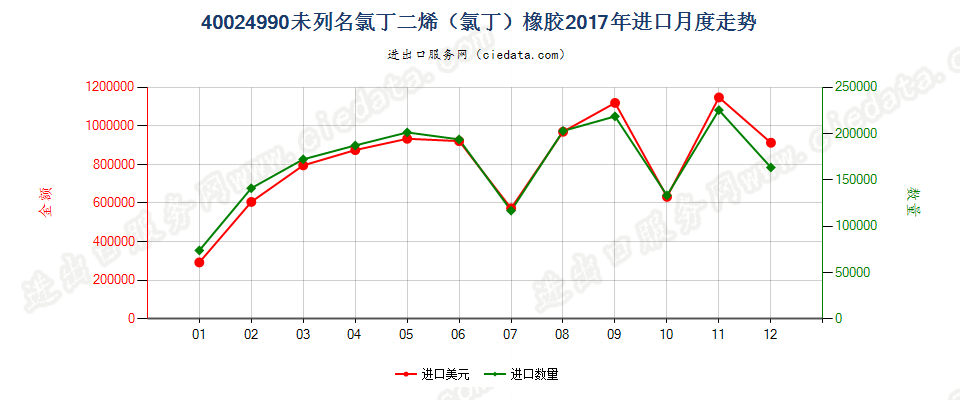 40024990未列名氯丁二烯（氯丁）橡胶进口2017年月度走势图