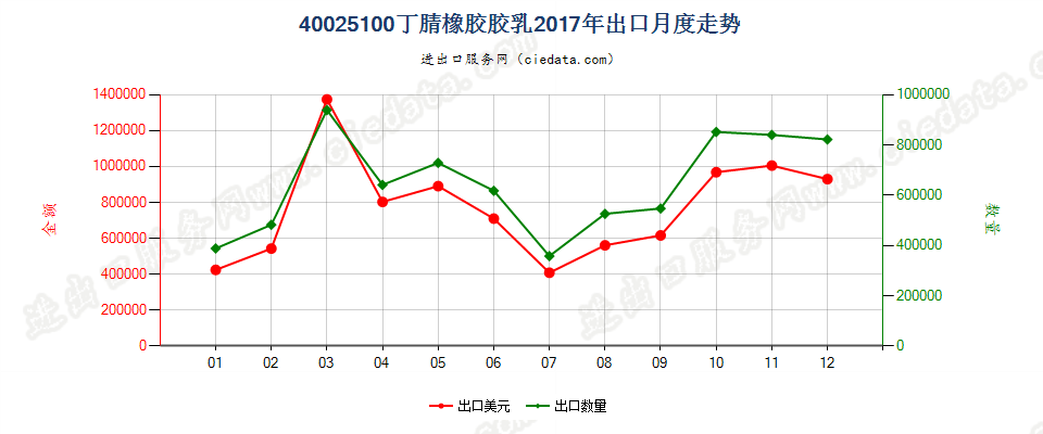 40025100丁腈橡胶胶乳出口2017年月度走势图