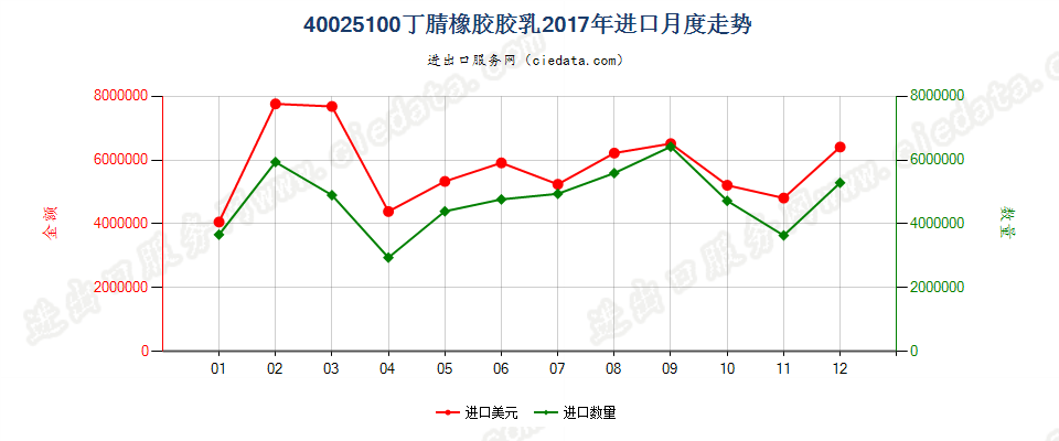 40025100丁腈橡胶胶乳进口2017年月度走势图