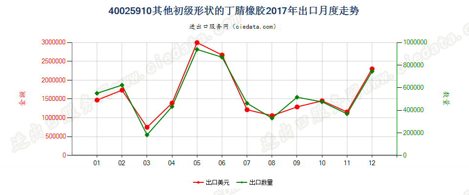 40025910其他初级形状的丁腈橡胶出口2017年月度走势图