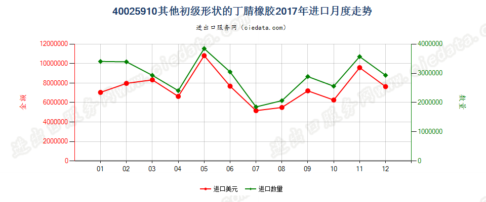 40025910其他初级形状的丁腈橡胶进口2017年月度走势图