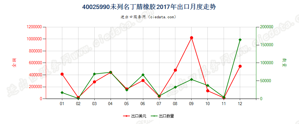 40025990未列名丁腈橡胶出口2017年月度走势图